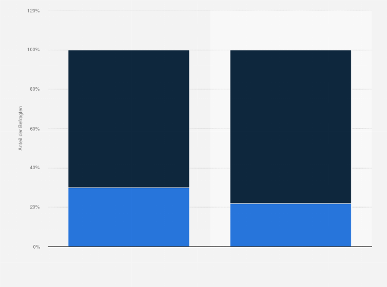 Statistik: Haben Sie schon einmal „Fake News“ bei sozialen Medien (z. B. auf YouTube, Facebook, Twitter) gemeldet?