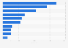 Italy: most popular flight booking websites in summer 2018