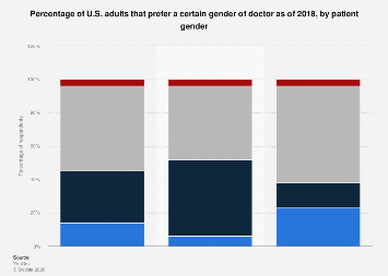 Physician gender preferences adults U.S. 2018| Statista