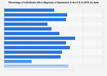 Depression diagnosis rates by state U.S. 2016| Statista