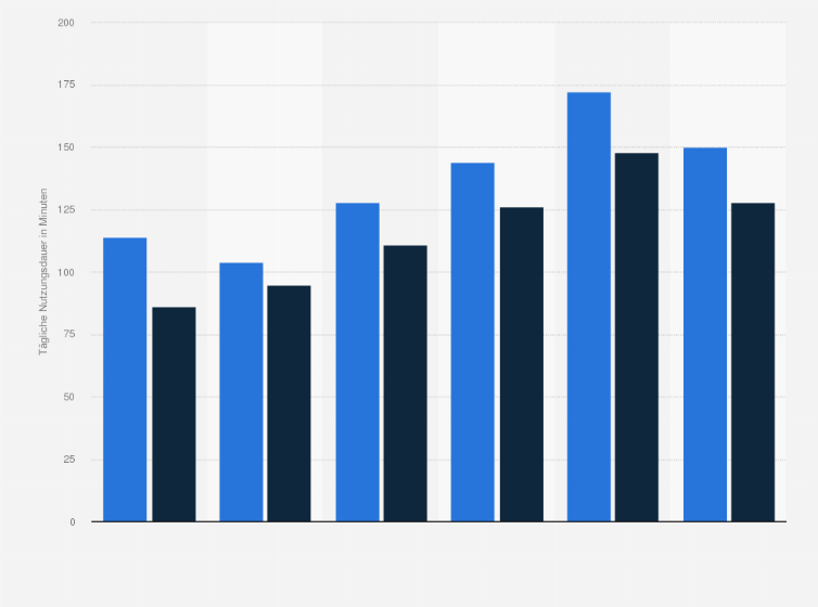Statistik: Durchschnittliche tägliche Nutzungsdauer des medialen Internets nach Geschlecht in Deutschland in den Jahren 2018 bis 2023 (in Minuten)