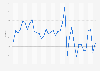 Inflation rate in Aruba 2011-2018