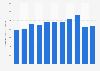 Government revenue in Aruba 2011-2018