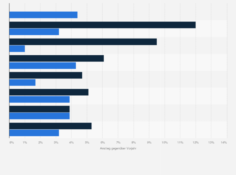 Statistik: Mietpreisanstieg für Neubauwohnungen mit mittlerem Wohnwert nach Städteklassen in Deutschland in den Jahren 2017 und 2018 (jeweils gegenüber dem Vorjahr)