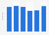 Expenditure of exhibition visitors in the Netherlands 2014-2018