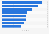 Italy: average price for new luxury residential properties in Rome H1 2018