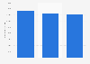Volume nights spent by tourists in Curaçao 2015-2017