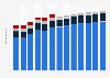 Branchenumsatz Herstellung von Pharmazeutika und Arzneimitteln in den USA von 2010-2022