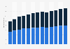 Branchenumsatz Sonstige Telekommunikation in den USA von 2011-2023