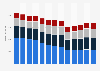 Branchenumsatz Bekleidungsherstellung schneiden und nähen in den USA von 2012-2022