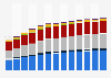 Branchenumsatz Transportgerätebau in den USA von 2010-2022