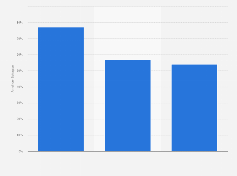 Statistik: Welcher dieser politischen Akteure sollte die Kosten im Gesundheitswesen (mit-)steuern?