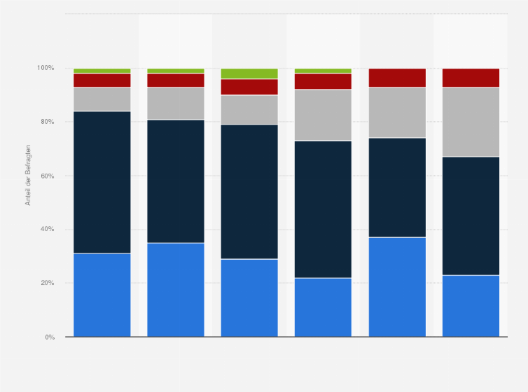 Statistik: Welche dieser Kriterien sollten für eine Zulassungsbeschränkung von Arztpraxen herangezogen werden?
