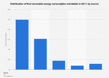 Share of final consumption of renewable energy globally by source| Statista