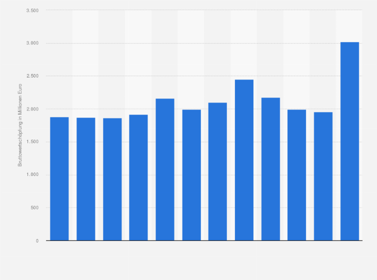 Statistik: Bruttowertschöpfung in der Branche Bergwerke und Stahl* in Österreich von 2011 bis 2022 (in Millionen Euro)