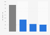 Number of nights spent by tourists on Aruba 2017, by accommodation