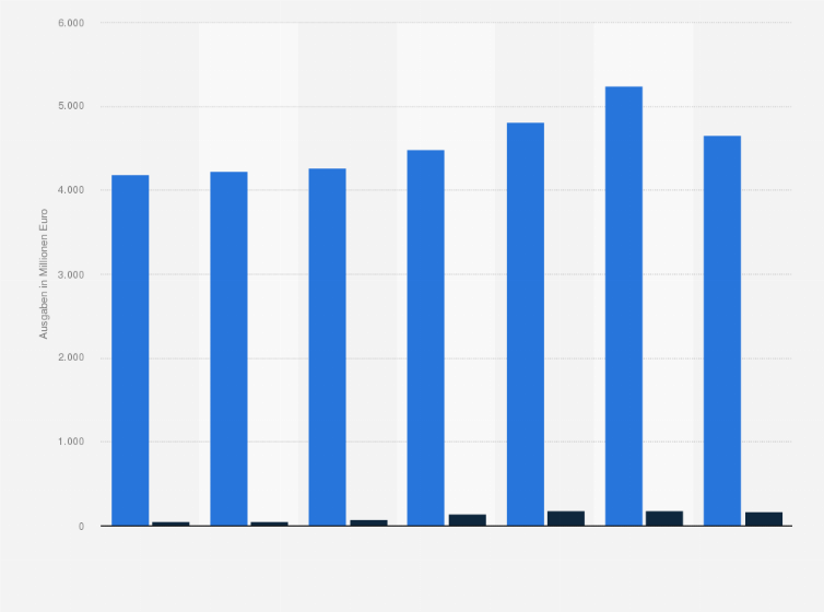Statistik: Handels- und Distanzhandelsausgaben privater Haushalte für Produkte für Wohnbau und Wohnbausanierung in Österreich von 2016 und 2023 (in Millionen Euro)