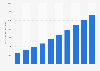 Gross dollar value for prepaid cards Australia 2011-2020