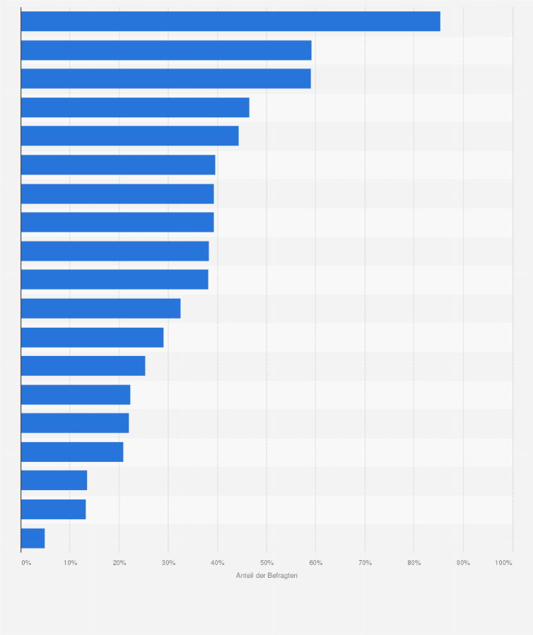 Statistik: Wichtige Auswahlkriterien für Wanderregionen von Wanderern in Deutschland im Jahr 2019