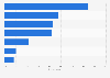 Argentina: parent awareness of cyber bullying via selected platforms 2018