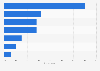 Brazil: parent awareness of cyber bullying via selected platforms 2018
