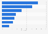 Mexico: parent awareness of cyber bullying via selected platforms 2018