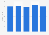 Online video consumption in India 2017 by age group