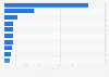Wealth of the world's ultra wealthy individuals in 2022, by country (in billion U.S. dollars)