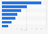 Peru: parent awareness of cyber bullying via selected platforms 2018