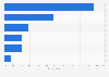 Brazil: parent awareness of cyber bullying 2018, by relation with harasser