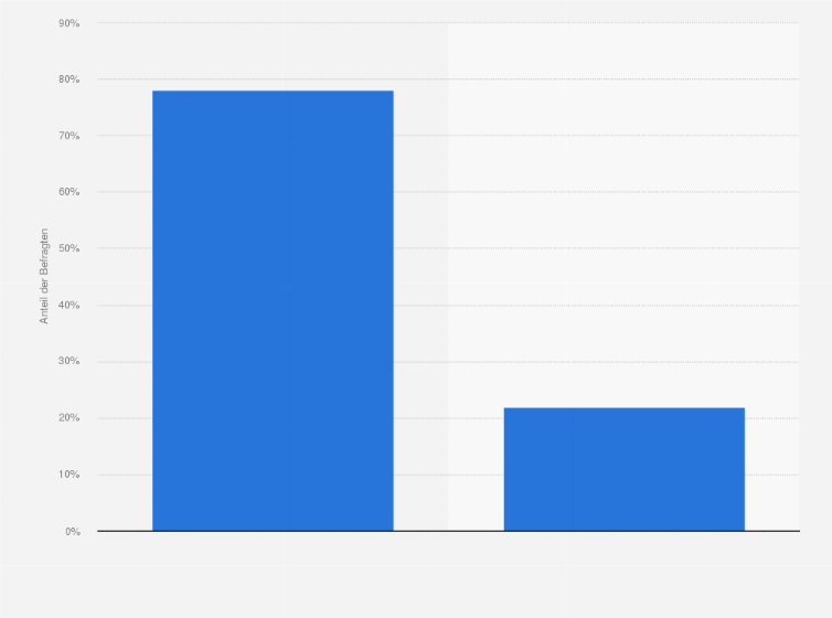 Statistik: Haben sie schon einmal etwas über Cybermobbing gesehen, gelesen oder gehört?