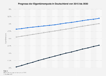 Eigentümerquote in Deutschland - Prognose bis 2030 | Statista