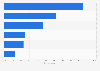 Usage of social media to inspire purchases in Ireland 2017, by age