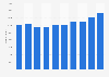 Number of applicants to Brown University 2009-2018