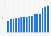 Number of Yale University applicants 2008-2018