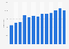 Number of Columbia University applicants 2008-2019