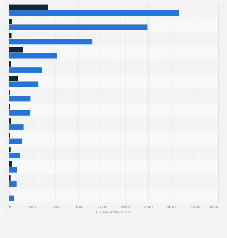 Statistik: Handels- und Distanzhandelsausgaben privater Haushalte in Österreich nach Ausgabengruppen im Jahr 2023 (in Millionen Euro)