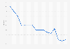 Acceptance rate at Columbia University 2008-2019
