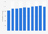UniCredit Bank: deposits from customers 2014-2018