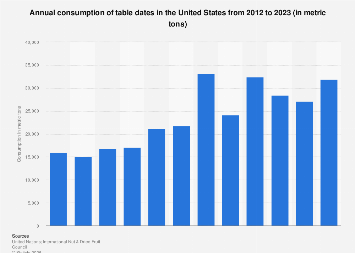 Table date consumption U.S. 2023| Statista
