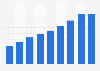 E-commerce: retail sales turnover in France 2010-2018