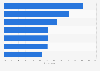 Italy: opinion on digital innovations to be prioritized 2017, by scope