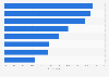 Italy: opinion on best digital innovations to increase competitiveness 2017