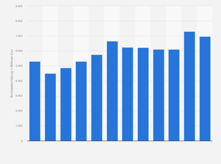 Statistik: Bruttowertschöpfung der chemischen Industrie* in Österreich von 2011 bis 2022 (in Millionen Euro)