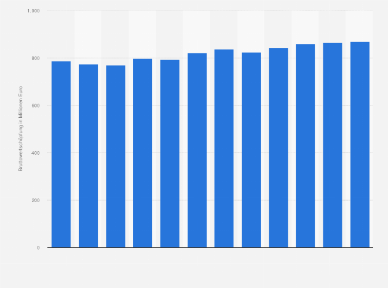 Statistik: Bruttowertschöpfung in der industriellen Herstellung von Produkten aus Papier und Karton* in Österreich von 2011 bis 2022 (in Millionen Euro)