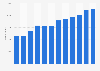 Number of applicants to University of Pennsylvania Class of 2012-2022