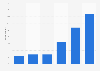 User frequency of fresh meal kits in the Netherlands 2018