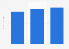Global retail sales of licensed music merchandise from 2014 to 2016