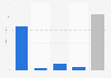 Ed Sheeran - revenue 2017