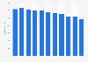 Motor gasoline consumption in Finland 2007-2017